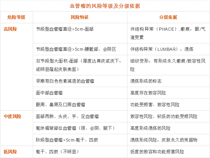 血管瘤分级