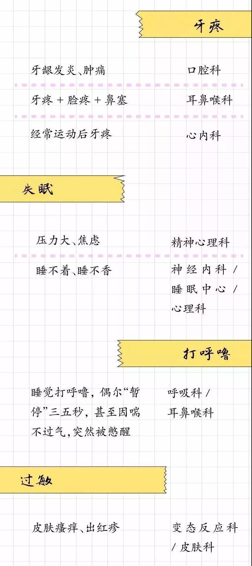 生病挂什么科